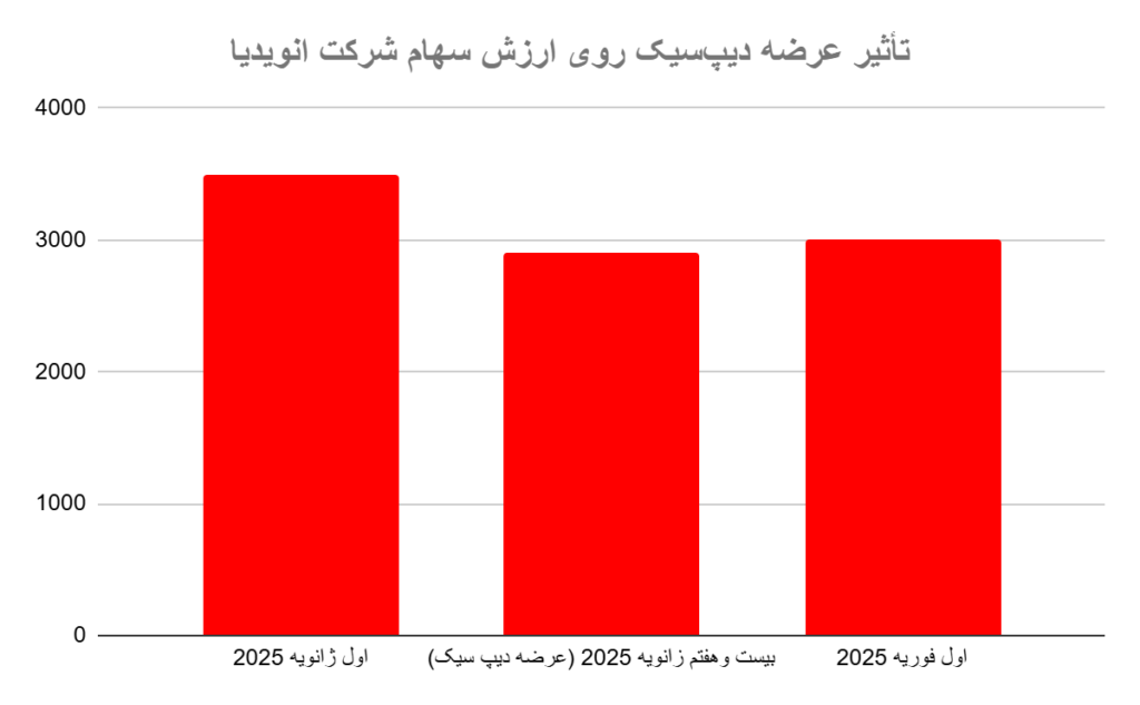 دیپ سیک و انویدیا
