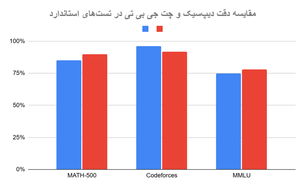 مقایسه دیپ سیک و چت جی پی تی