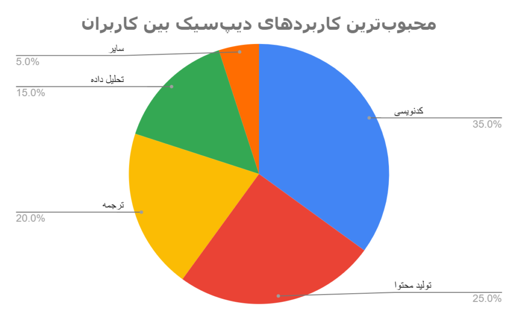 کاربرد های دیپ سیک